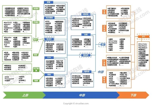 新能源产业链全景图建议收藏