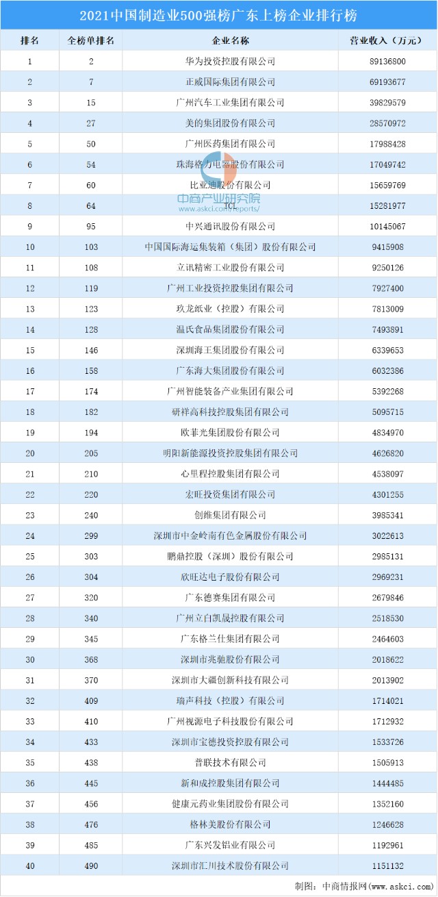 2021年中国制造业500强榜广东上榜企业排行榜