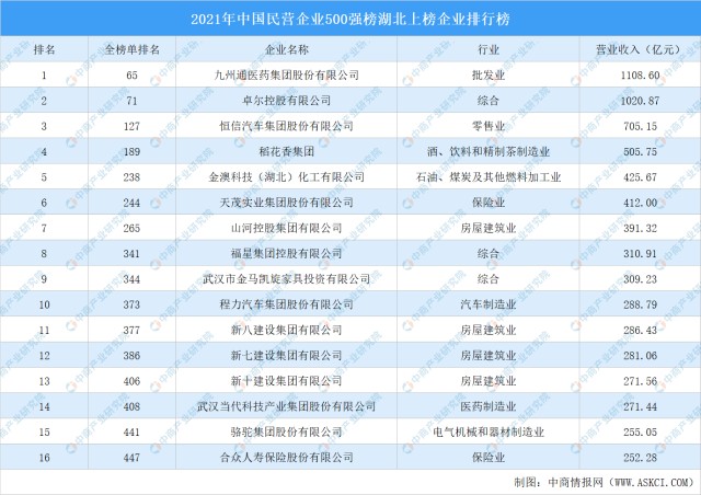 2021年中国民营企业500强榜湖北上榜企业排行榜