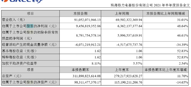 刚刚过去的9月,珠海格力电器股份有限公司(以下称"格力")发布了多则