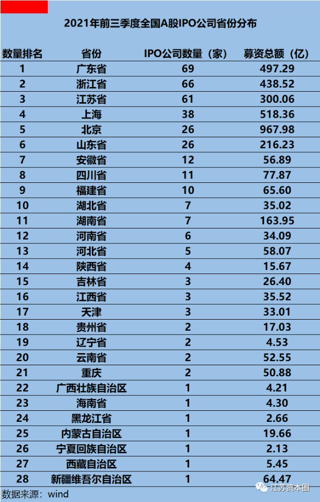 从城市分布看,今年前三季度,上海新增a股上市公司数量最多,达到38家