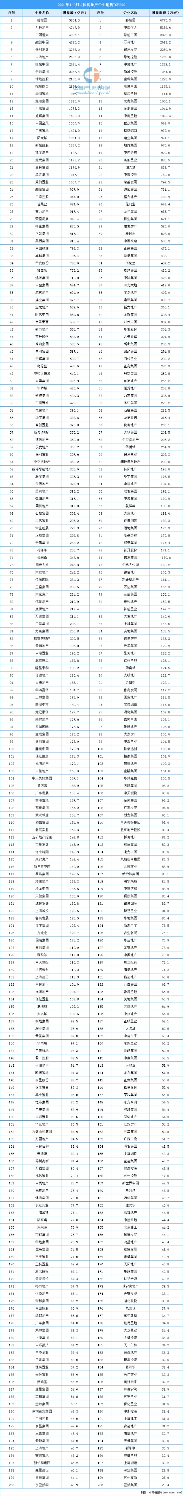 2021年19月中国房地产企业销售排行榜top200