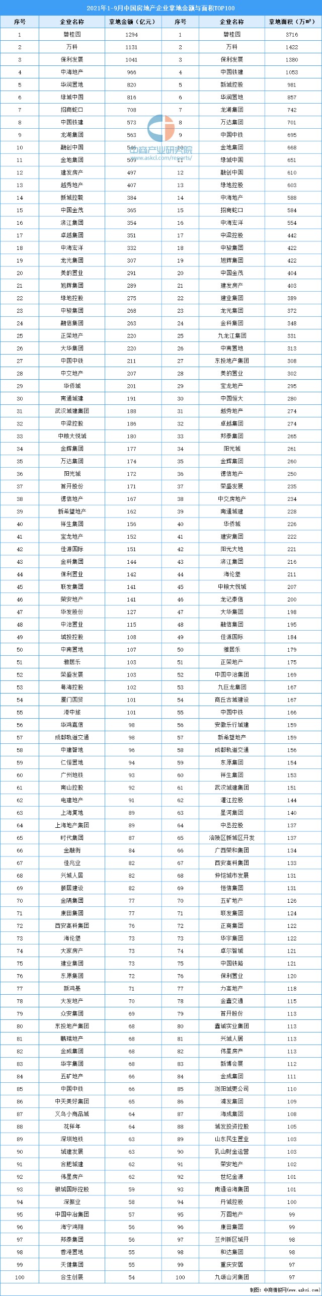 2021年19月中国房地产企业拿地金额与面积排行榜top100
