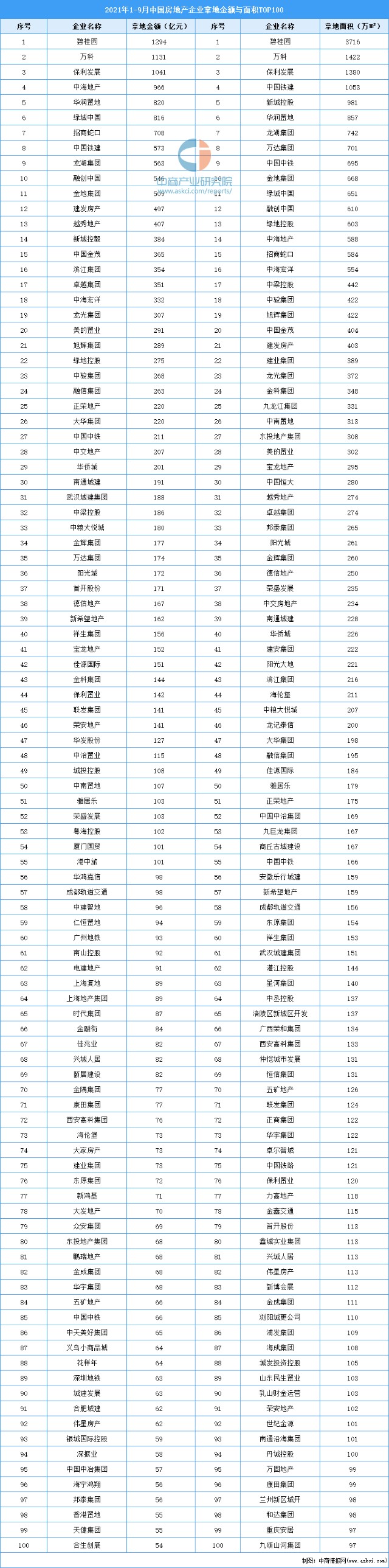 2021年19月中国房地产企业拿地金额与面积排行榜top100