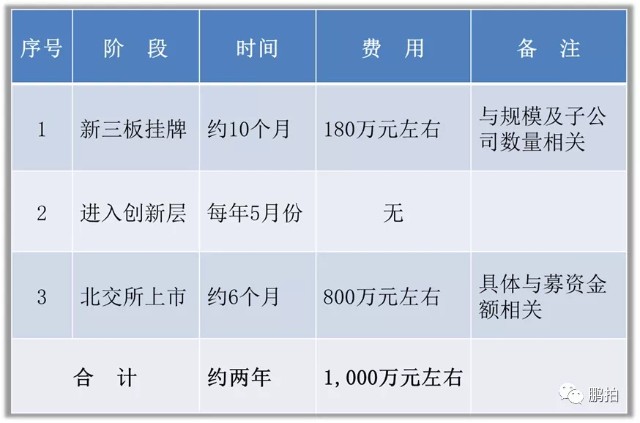 北交所上市的条件费用和流程