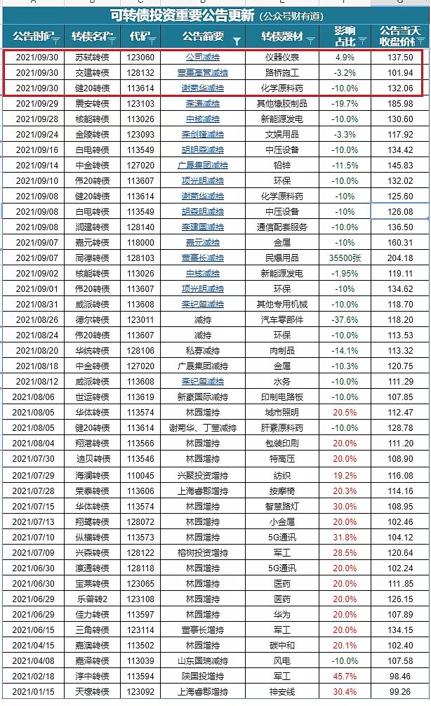 可转债被套了,死扛还是加仓?_财富号_东方财富网