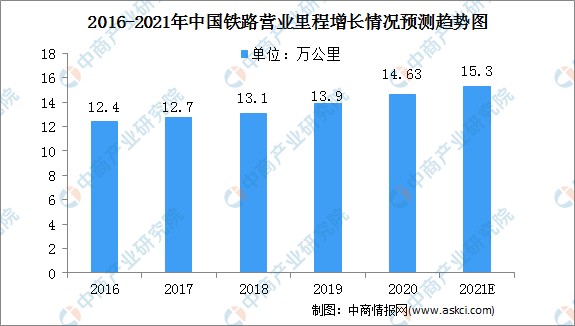 2021年中国铁路行业市场规模及竞争格局预测分析