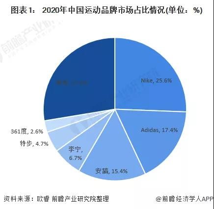 李宁市场份额的增加,阿迪达斯市场份额的下滑,意味着国际品牌并非无法