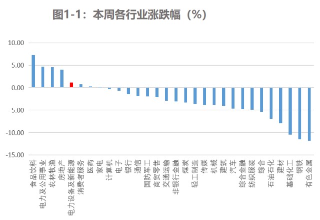 电力设备新能源板块周报上游硅料价格重回上升通道
