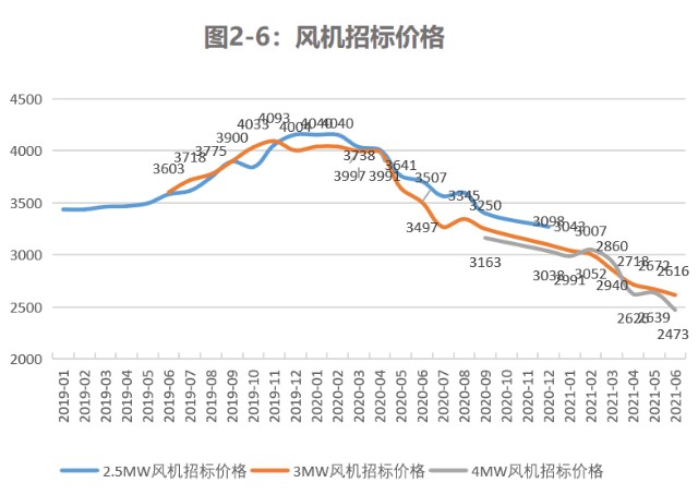 电力设备新能源板块周报上游硅料价格重回上升通道