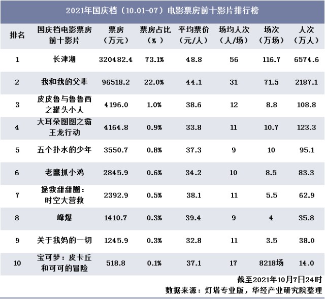 2021年国庆档票房达44亿元长津湖跻身中国电影票房总榜前十