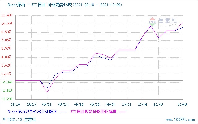 主营单位挺价心态较重,整体成交重心稳中上移,国内成品油价格走势上涨