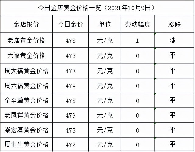 金店黄金价格今天多少一克2021年10月9日