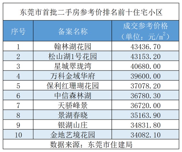 东莞祭出二手房指导价政策有小区房价相比中介挂牌价腰斩