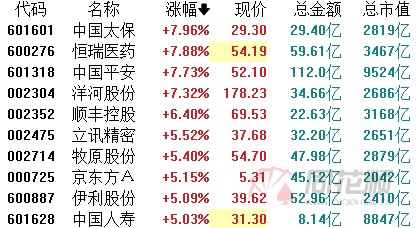 61港元/股增持中国平安h股约6290.2万股,耗资约34.