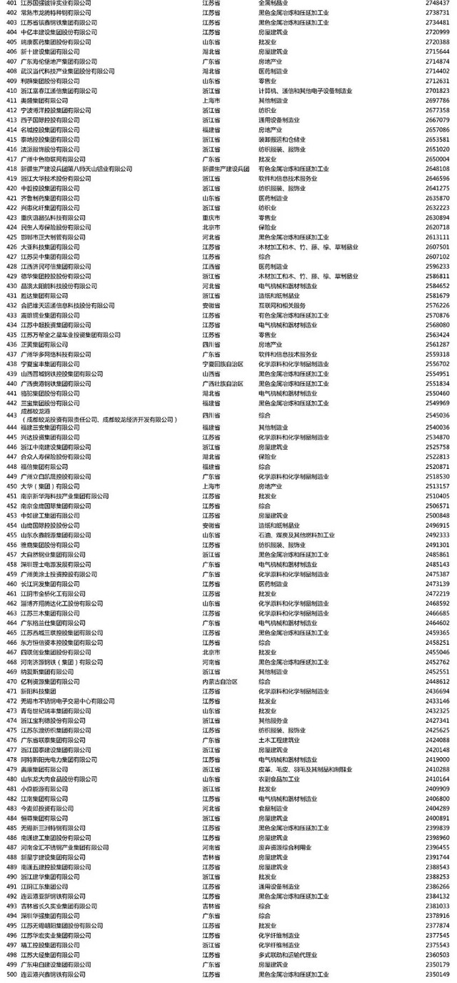 2021中国民营企业500强榜单华为京东恒力位列前三