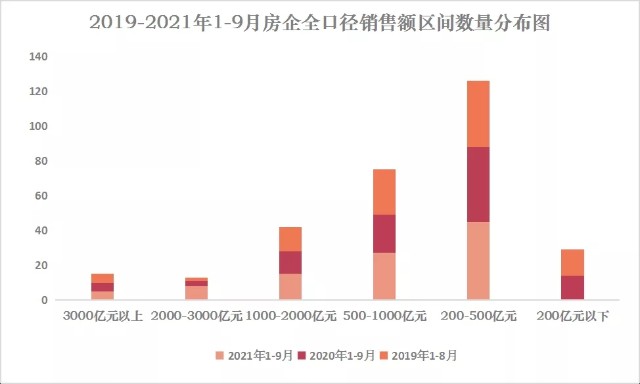 领先指数2021年19月中国房地产企业销售额top100发布