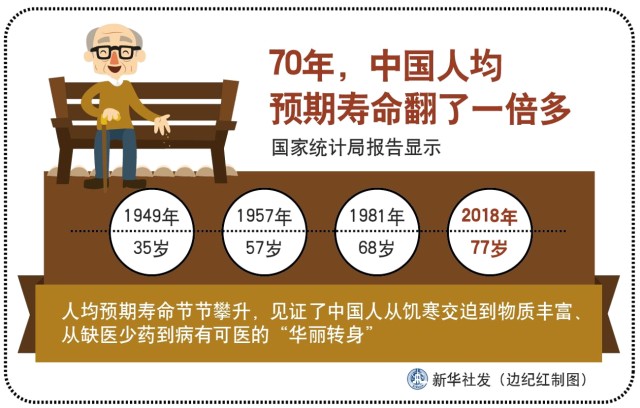 70年中国人均预期寿命翻了一倍多.png