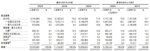 反观盈利方面,期内龙佰集团的净利润分别为22.47亿元,26.17亿元,23.