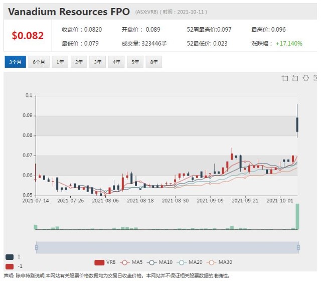 钒矿公司vr8以高溢价定增引入460万澳元战略投资股价上扬逾18