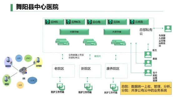 提升医疗信息化运转系统青立方超融合加速舞阳县中心医院科技兴院