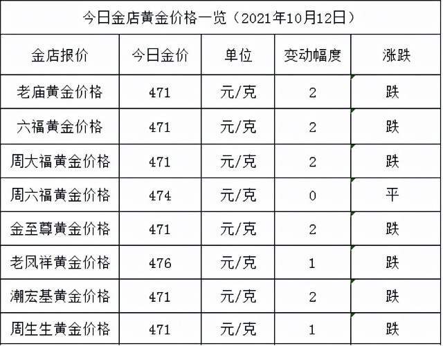 金店黄金价格今天多少一克2021年10月12日