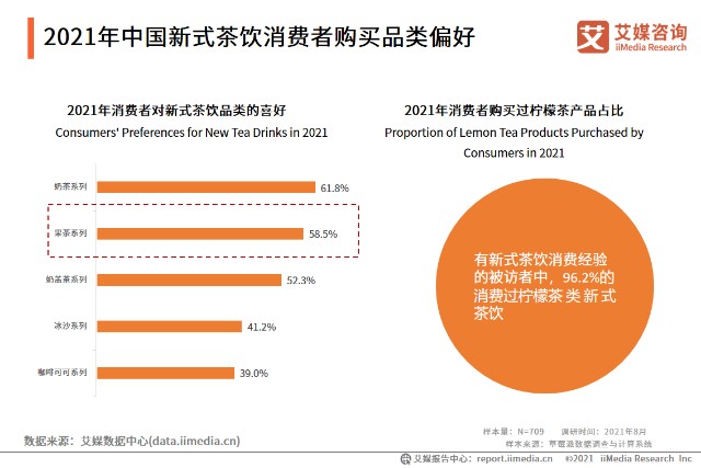 新式茶饮行业报告2021年市场规模预计达27959亿产品呈现多元化趋势