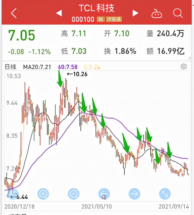 业绩大增的tcl股价却一路下滑当前还值得买吗