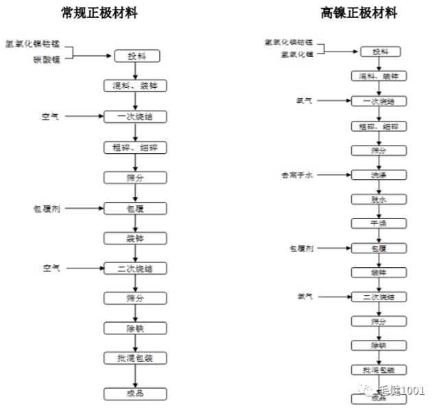 三元材料核心生产流程是其中的煅烧工序