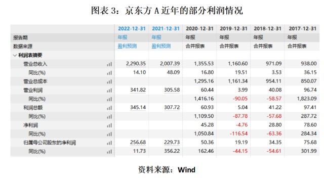 投融资三季报∣a股138家企业再融资京东方a募资203亿元居首