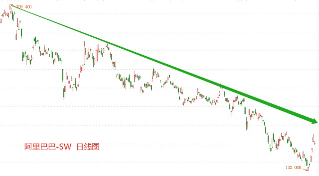atfx港股:触及2019年低点支撑后,阿里巴巴股价持续反弹