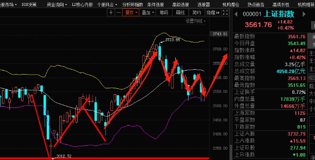 狼哥侃股市1013今日股市复盘以及明日股市行情走势预测