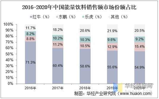 2020年我国能量饮料发展趋势东鹏乐虎等新势力快速抢占市场