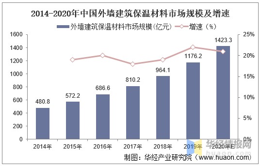 中国建筑保温材料行业分类市场规模相关政策及发展趋势分析