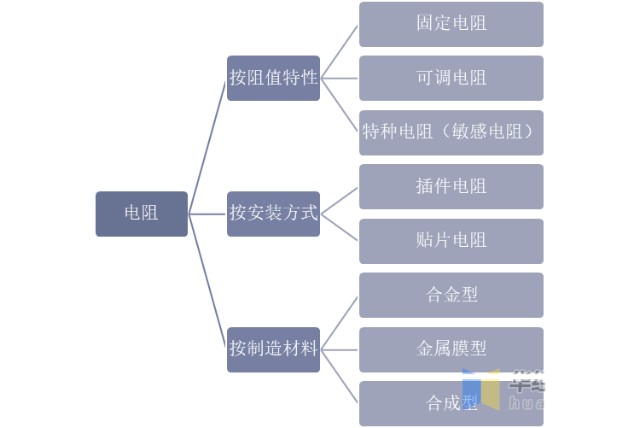 电阻行业分类目前市场上电阻器种类繁多,按照阻值特性可分为固定电阻