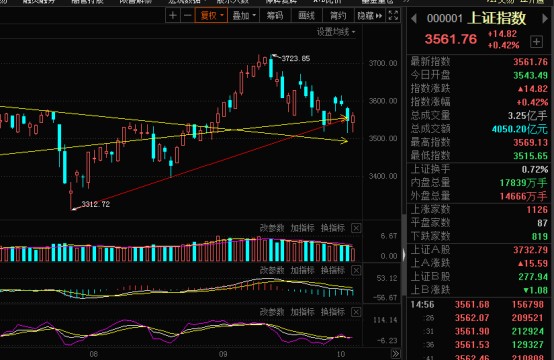 60分钟底背离确认虽有反复但反弹已经展开