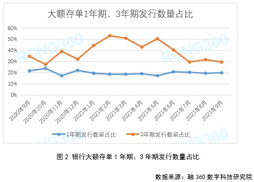 过去银行针对不同门槛的3年期大额存单设置不同的利率,但存款利率报价