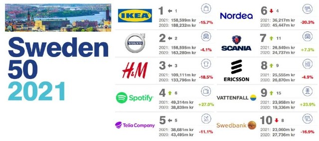 2021瑞典品价值50强榜单
