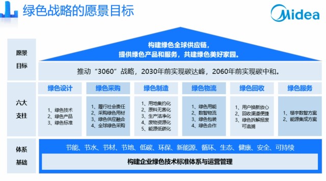 美的集团绿色战略首次正式发布