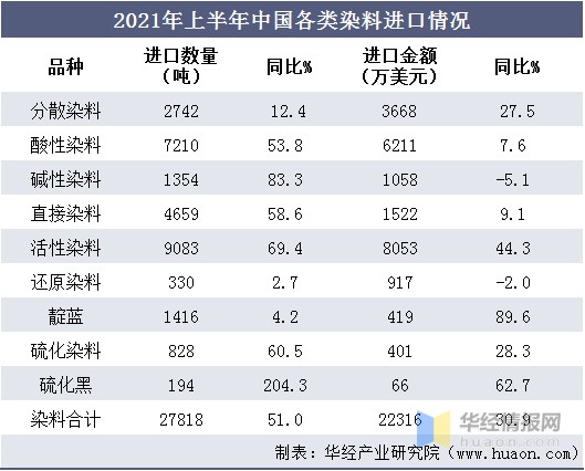 中国染料行业发展现状及趋势分析市场竞争加剧图