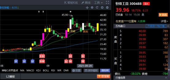 操作风险自担)板块上看,工业母机全天强势,华辰装备20cm涨停,恒锋工具