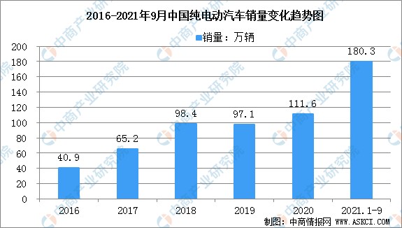 中国纯电动汽车销量整体呈上升趋势,2020年突破111万辆,在新能源汽车