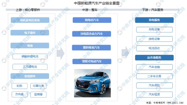 2021年中国新能源汽车产业链上中下游市场分析