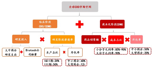 医药外包产业链的发展