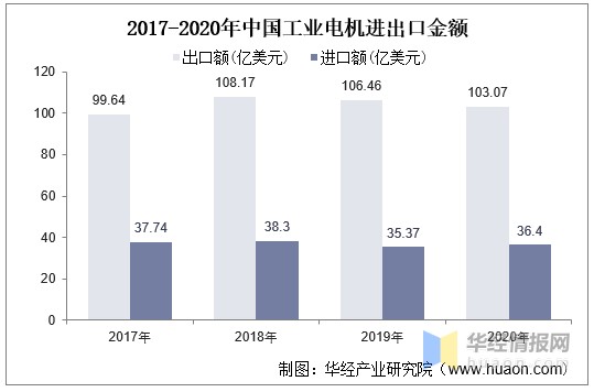 2020年中国工业电机市场现状分析竞争格局较为集中图