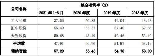 新股简析瑞纳智能301129