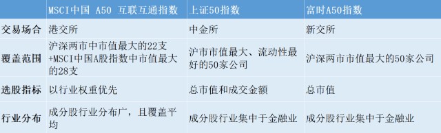 来自e哥的特别提醒:与同为大盘指数的上证50指数和富时中国a50指数