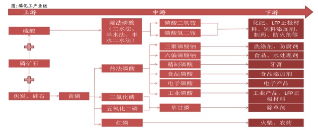 兴发集团vs云天化vs湖北宜化磷化工产业链2021年10月跟踪报告