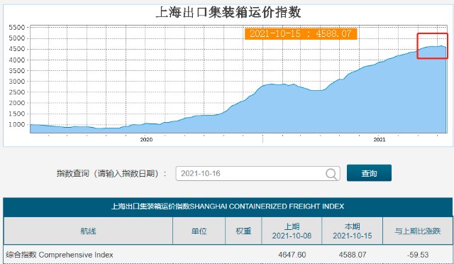 海运价格有望"退烧"前期"受伤"行业或重振q4业绩