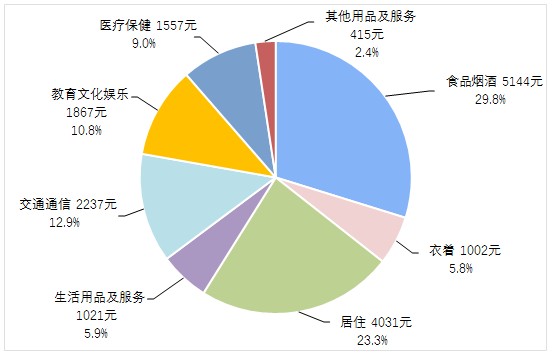 国家统计局:2021年前三季度全国居民人均可支配收入26265元,人均消费